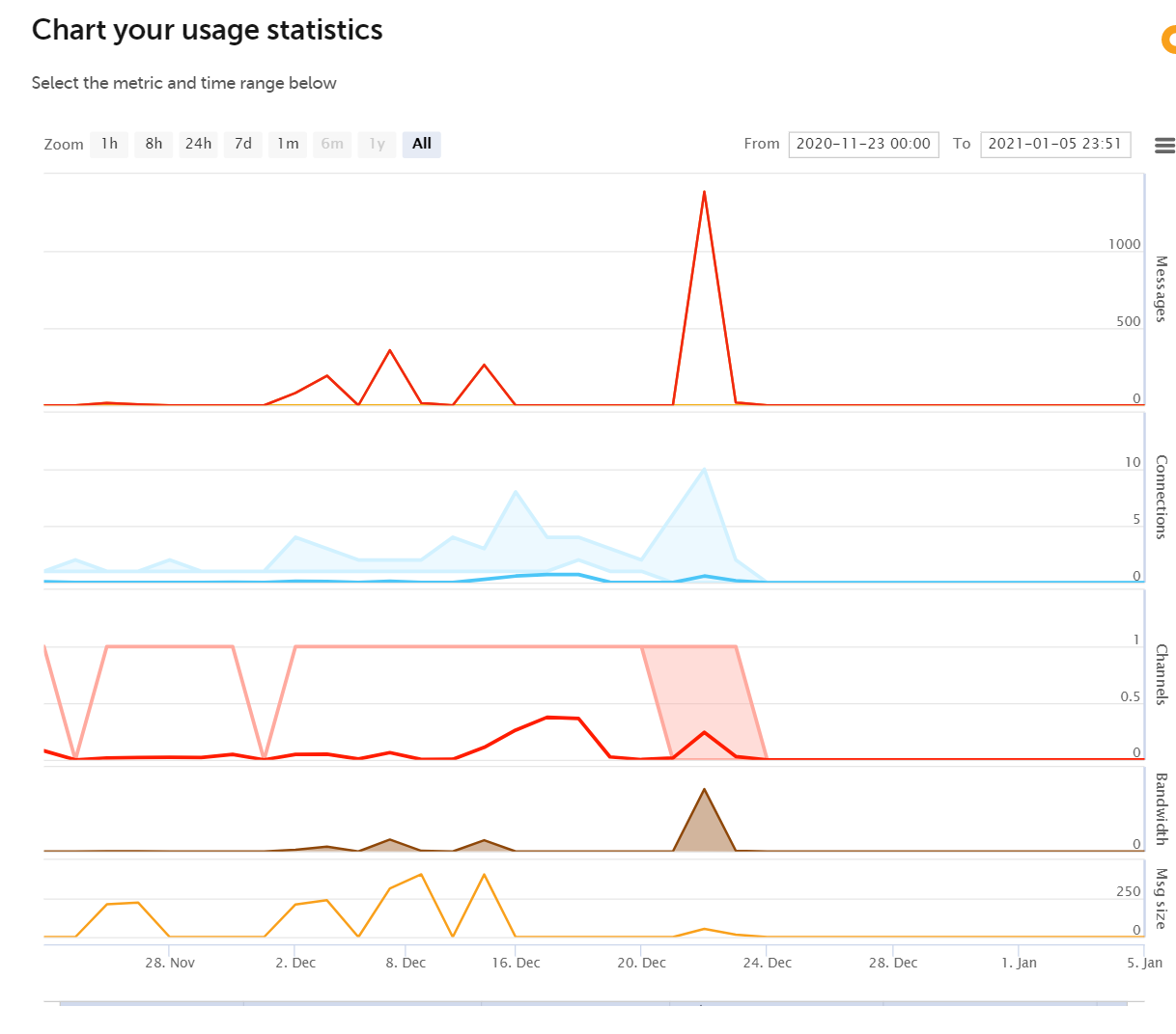 Ably dashboard with usage statistics