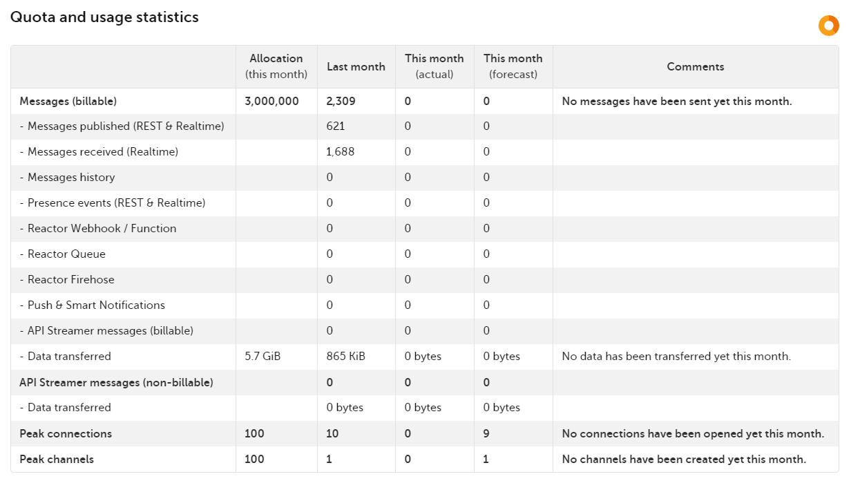 Ably dashboard with quota and usage statistics